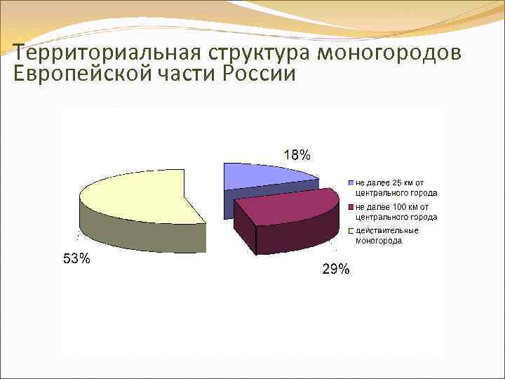 Территориальная структура моногородов Европейской части России 