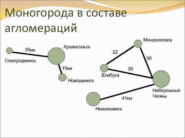 Моногорода в составе агломераций Менделеевск 35 км Архангельск 22 30 Северодвинск 15 км 35