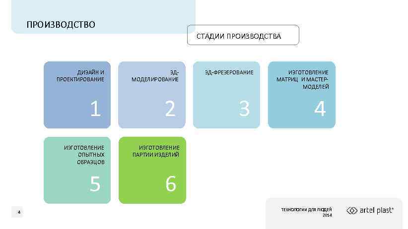 ПРОИЗВОДСТВО СТАДИИ ПРОИЗВОДСТВА ДИЗАЙН И ПРОЕКТИРОВАНИЕ 1 ИЗГОТОВЛЕНИЕ ОПЫТНЫХ ОБРАЗЦОВ 5 4 3 ДМОДЕЛИРОВАНИЕ