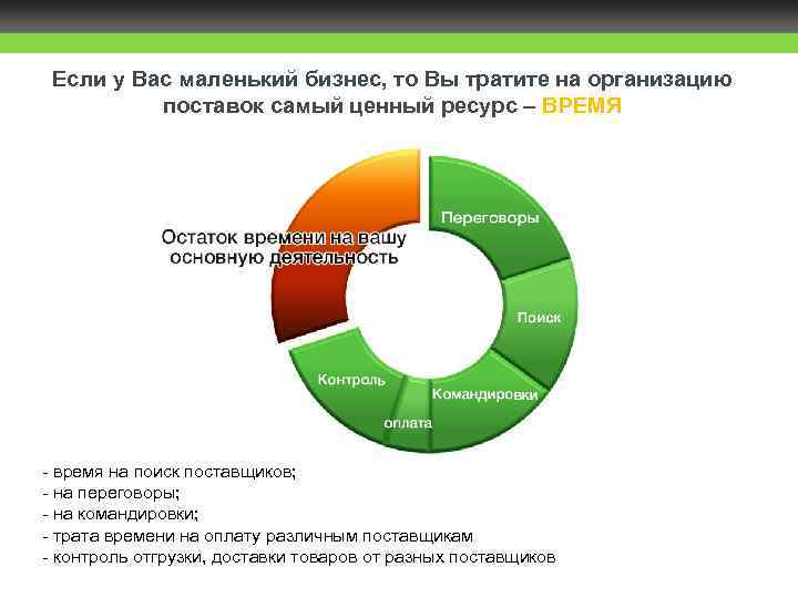 Если у Вас маленький бизнес, то Вы тратите на организацию поставок самый ценный ресурс