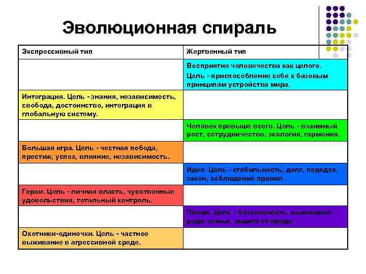 Цель приспособления. Типы корпоративной культуры по спиральной динамике. Тип руководителя по спиральной динамике. Эволюционная спираль развития сознания человека. Спиралевидная динамика - типы личности.