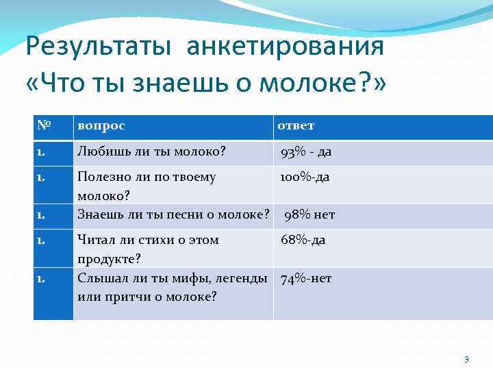 Результаты анкетирования «Что ты знаешь о молоке? » № вопрос ответ 1. Любишь ли