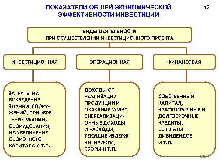 12 ПОКАЗАТЕЛИ ОБЩЕЙ ЭКОНОМИЧЕСКОЙ ЭФФЕКТИВНОСТИ ИНВЕСТИЦИЙ ВИДЫ ДЕЯТЕЛЬНОСТИ ПРИ ОСУЩЕСТВЛЕНИИ ИНВЕСТИЦИОННОГО ПРОЕКТА ИНВЕСТИЦИОННАЯ ЗАТРАТЫ