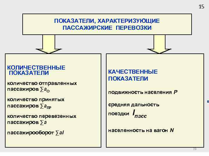 Показателями плана перевозок являются