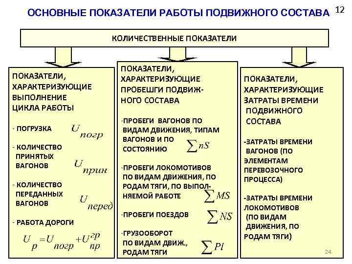 ОСНОВНЫЕ ПОКАЗАТЕЛИ РАБОТЫ ПОДВИЖНОГО СОСТАВА 12 КОЛИЧЕСТВЕННЫЕ ПОКАЗАТЕЛИ ПОКАЗАТЕЛИ, ХАРАКТЕРИЗУЮЩИЕ ВЫПОЛНЕНИЕ ЦИКЛА РАБОТЫ -