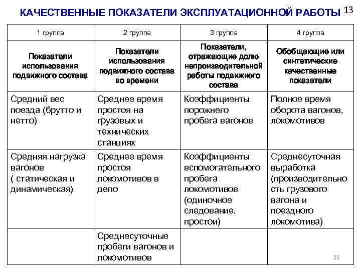 КАЧЕСТВЕННЫЕ ПОКАЗАТЕЛИ ЭКСПЛУАТАЦИОННОЙ РАБОТЫ 13 1 группа 2 группа 3 группа 4 группа Показатели