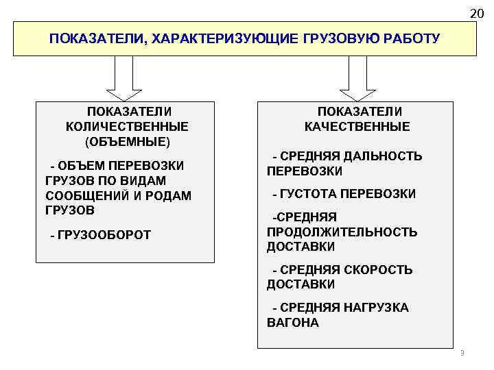 20 ПОКАЗАТЕЛИ, ХАРАКТЕРИЗУЮЩИЕ ГРУЗОВУЮ РАБОТУ ПОКАЗАТЕЛИ КОЛИЧЕСТВЕННЫЕ (ОБЪЕМНЫЕ) - ОБЪЕМ ПЕРЕВОЗКИ ГРУЗОВ ПО ВИДАМ