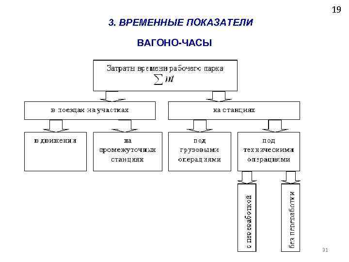 19 3. ВРЕМЕННЫЕ ПОКАЗАТЕЛИ ВАГОНО-ЧАСЫ 31 