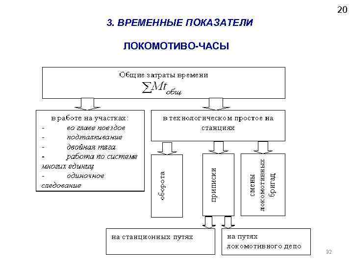 20 3. ВРЕМЕННЫЕ ПОКАЗАТЕЛИ ЛОКОМОТИВО-ЧАСЫ 32 