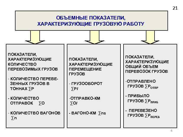 21 ОБЪЕМНЫЕ ПОКАЗАТЕЛИ, ХАРАКТЕРИЗУЮЩИЕ ГРУЗОВУЮ РАБОТУ ПОКАЗАТЕЛИ, ХАРАКТЕРИЗУЮЩИЕ КОЛИЧЕСТВО ПЕРЕВОЗИМЫХ ГРУЗОВ КОЛИЧЕСТВО ПЕРЕВЕ ЗЕННЫХ