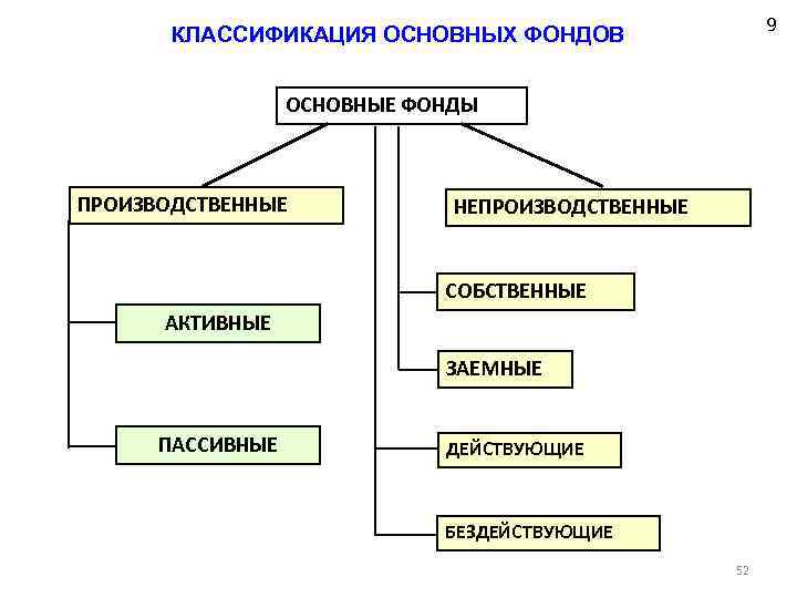 9 КЛАССИФИКАЦИЯ ОСНОВНЫХ ФОНДОВ ОСНОВНЫЕ ФОНДЫ ПРОИЗВОДСТВЕННЫЕ НЕПРОИЗВОДСТВЕННЫЕ СОБСТВЕННЫЕ АКТИВНЫЕ ЗАЕМНЫЕ ПАССИВНЫЕ ДЕЙСТВУЮЩИЕ БЕЗДЕЙСТВУЮЩИЕ