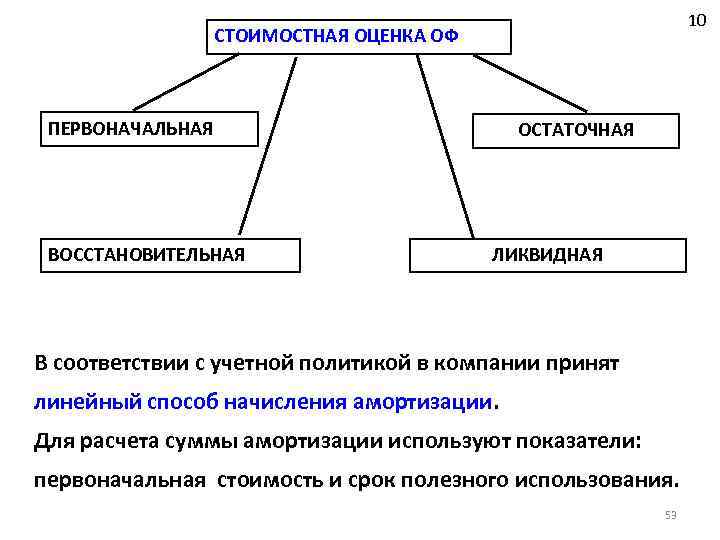 10 СТОИМОСТНАЯ ОЦЕНКА ОФ ПЕРВОНАЧАЛЬНАЯ ВОССТАНОВИТЕЛЬНАЯ ОСТАТОЧНАЯ ЛИКВИДНАЯ В соответствии с учетной политикой в