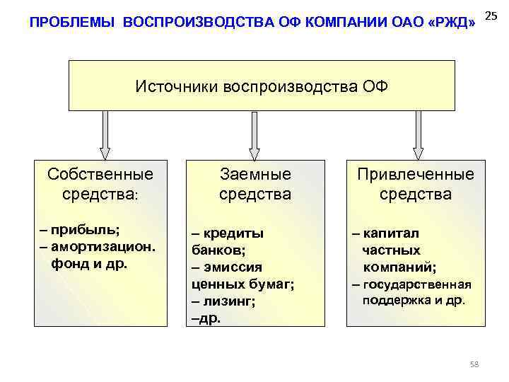 ПРОБЛЕМЫ ВОСПРОИЗВОДСТВА ОФ КОМПАНИИ ОАО «РЖД» 25 Источники воспроизводства ОФ Собственные средства: – прибыль;