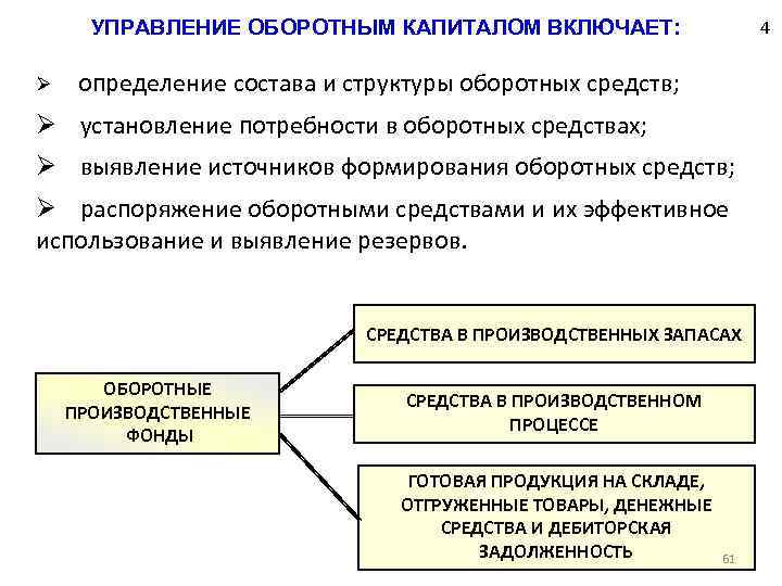 Управление оборотным капиталом презентация