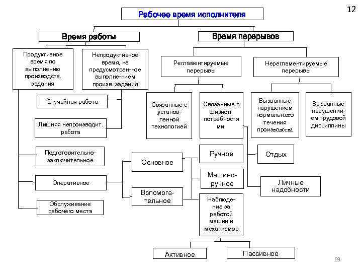12 Рабочее время исполнителя Время перерывов Время работы Продуктивное время по выполнению производств. задания