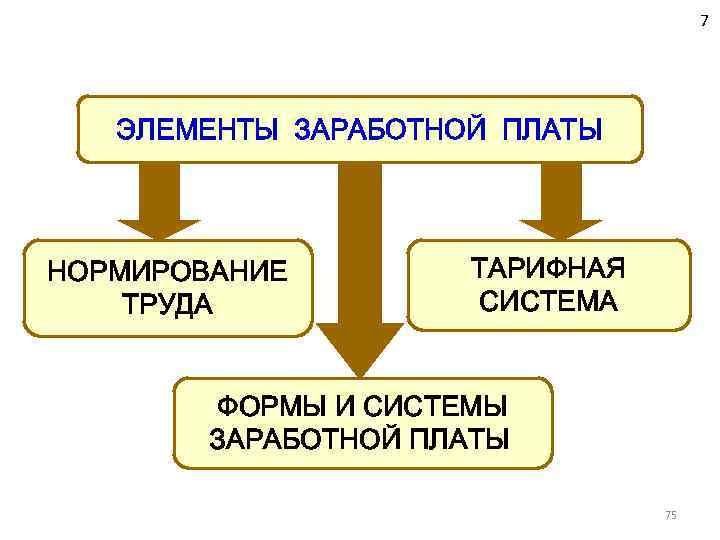 7 ЭЛЕМЕНТЫ ЗАРАБОТНОЙ ПЛАТЫ НОРМИРОВАНИЕ ТРУДА ТАРИФНАЯ СИСТЕМА ФОРМЫ И СИСТЕМЫ ЗАРАБОТНОЙ ПЛАТЫ 75