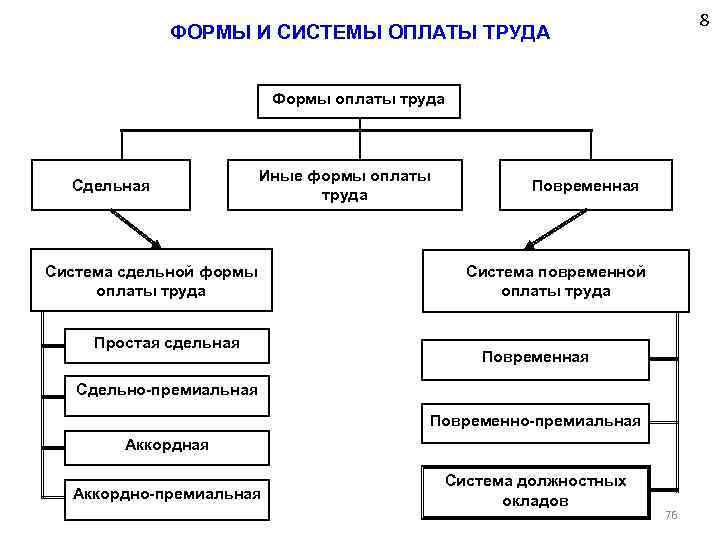 8 ФОРМЫ И СИСТЕМЫ ОПЛАТЫ ТРУДА Формы оплаты труда Сдельная Иные формы оплаты труда