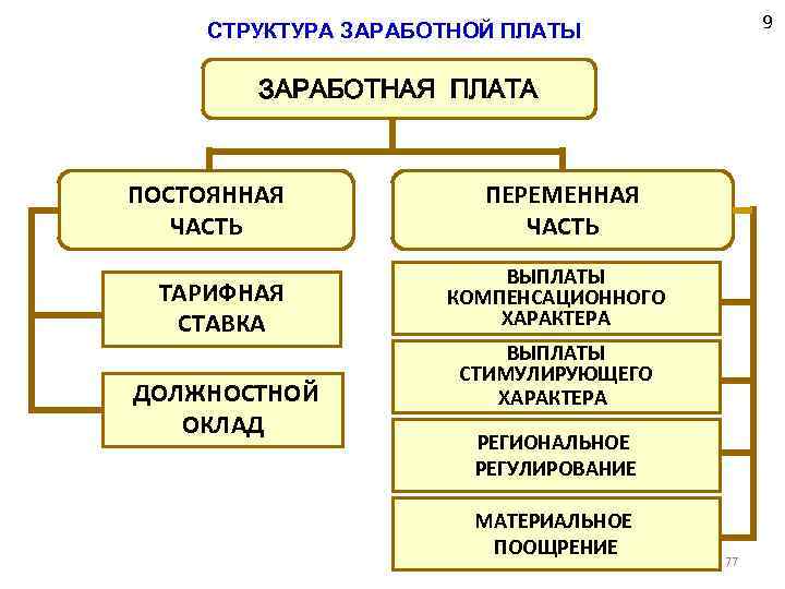 9 СТРУКТУРА ЗАРАБОТНОЙ ПЛАТЫ ЗАРАБОТНАЯ ПЛАТА ПОСТОЯННАЯ ЧАСТЬ ТАРИФНАЯ СТАВКА ДОЛЖНОСТНОЙ ОКЛАД ПЕРЕМЕННАЯ ЧАСТЬ