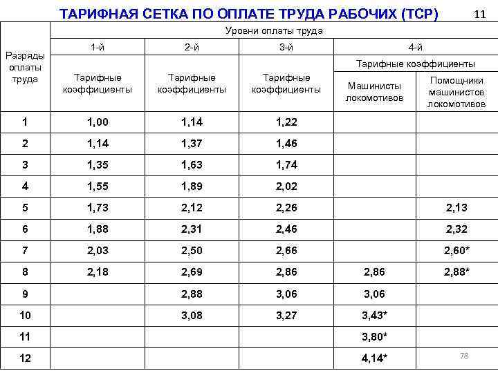 11 ТАРИФНАЯ СЕТКА ПО ОПЛАТЕ ТРУДА РАБОЧИХ (ТСР) Уровни оплаты труда Разряды оплаты труда