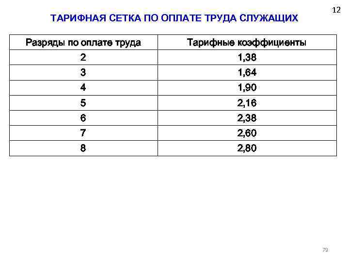 12 ТАРИФНАЯ СЕТКА ПО ОПЛАТЕ ТРУДА СЛУЖАЩИХ Разряды по оплате труда Тарифные коэффициенты 2