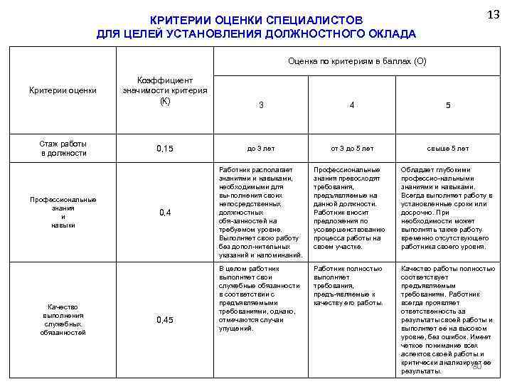 13 КРИТЕРИИ ОЦЕНКИ СПЕЦИАЛИСТОВ ДЛЯ ЦЕЛЕЙ УСТАНОВЛЕНИЯ ДОЛЖНОСТНОГО ОКЛАДА Оценка по критериям в баллах