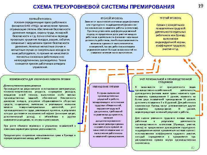 19 СХЕМА ТРЕХУРОВНЕВОЙ СИСТЕМЫ ПРЕМИРОВАНИЯ ПЕРВЫЙ УРОВЕНЬ Условия определяющие право работников филиалов ОАО «РЖД»