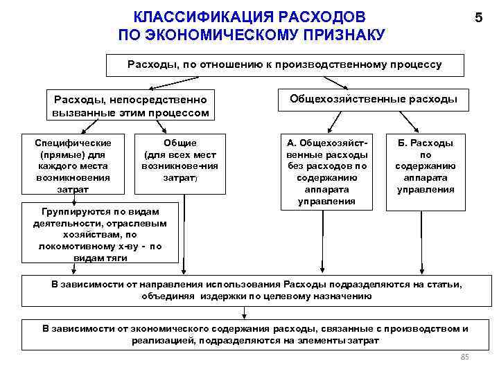 КЛАССИФИКАЦИЯ РАСХОДОВ ПО ЭКОНОМИЧЕСКОМУ ПРИЗНАКУ 5 Расходы, по отношению к производственному процессу Расходы, непосредственно