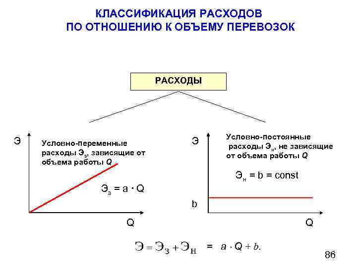 КЛАССИФИКАЦИЯ РАСХОДОВ ПО ОТНОШЕНИЮ К ОБЪЕМУ ПЕРЕВОЗОК РАСХОДЫ Э Условно-переменные расходы Эз, зависящие от