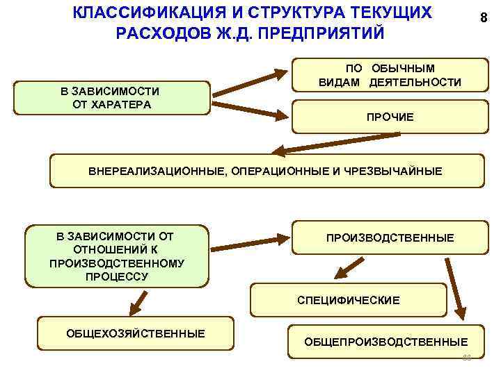  КЛАССИФИКАЦИЯ И СТРУКТУРА ТЕКУЩИХ РАСХОДОВ Ж. Д. ПРЕДПРИЯТИЙ В ЗАВИСИМОСТИ ОТ ХАРАТЕРА 8