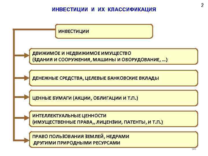 2 ИНВЕСТИЦИИ И ИХ КЛАССИФИКАЦИЯ ИНВЕСТИЦИИ ДВИЖИМОЕ И НЕДВИЖИМОЕ ИМУЩЕСТВО (ЗДАНИЯ И СООРУЖЕНИЯ, МАШИНЫ