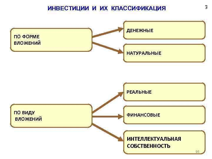 3 ИНВЕСТИЦИИ И ИХ КЛАССИФИКАЦИЯ ПО ФОРМЕ ВЛОЖЕНИЙ ДЕНЕЖНЫЕ НАТУРАЛЬНЫЕ РЕАЛЬНЫЕ ПО ВИДУ ВЛОЖЕНИЙ