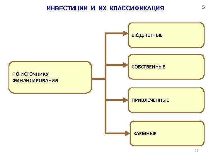 5 ИНВЕСТИЦИИ И ИХ КЛАССИФИКАЦИЯ БЮДЖЕТНЫЕ СОБСТВЕННЫЕ ПО ИСТОЧНИКУ ФИНАНСИРОВАНИЯ ПРИВЛЕЧЕННЫЕ ЗАЕМНЫЕ 97 