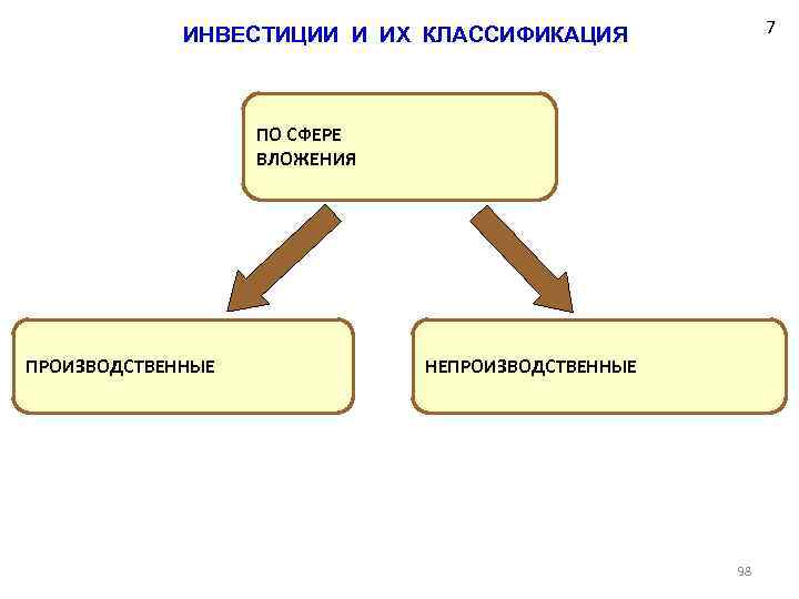 7 ИНВЕСТИЦИИ И ИХ КЛАССИФИКАЦИЯ ПО СФЕРЕ ВЛОЖЕНИЯ ПРОИЗВОДСТВЕННЫЕ НЕПРОИЗВОДСТВЕННЫЕ 98 