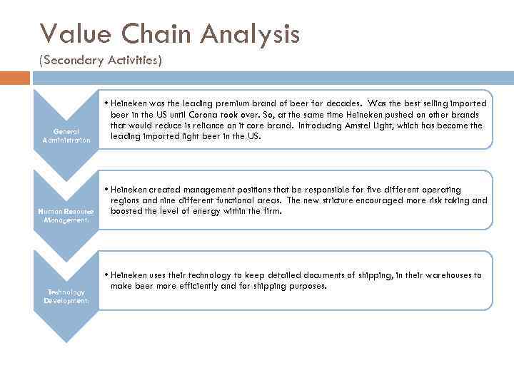 Value Chain Analysis (Secondary Activities) General Administration Human Resource Management: Technology Development: • Heineken