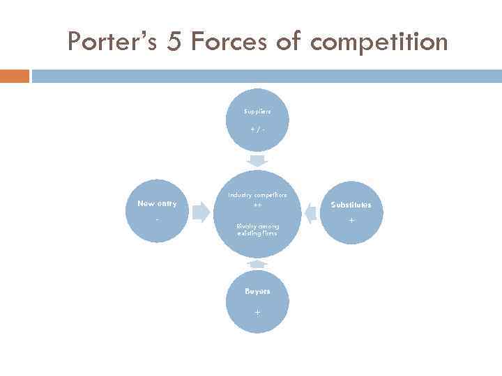 Porter’s 5 Forces of competition Suppliers +/- New entry - Industry competitors ++ Rivalry