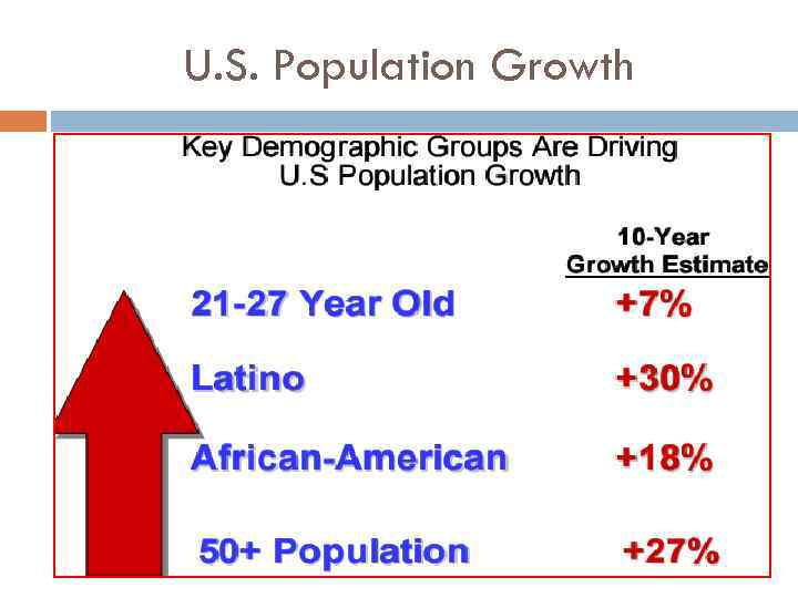 U. S. Population Growth 