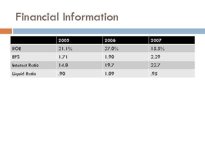 Financial Information 2005 2006 2007 ROE 21. 1% 27. 0% 15. 5% EPS 1.