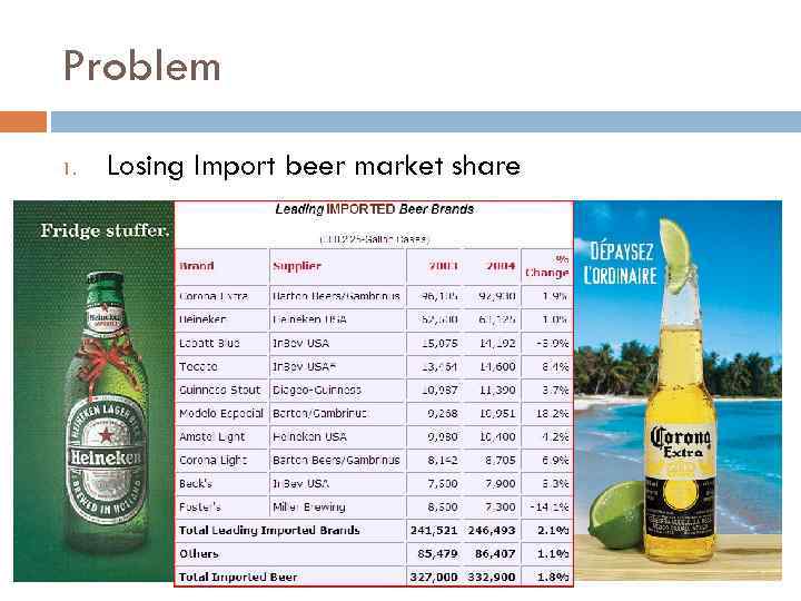 Problem 1. Losing Import beer market share 