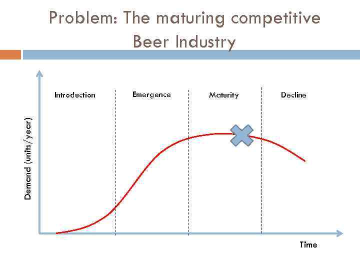 Problem: The maturing competitive Beer Industry Emergence Maturity Decline Demand (units/year) Introduction Time 