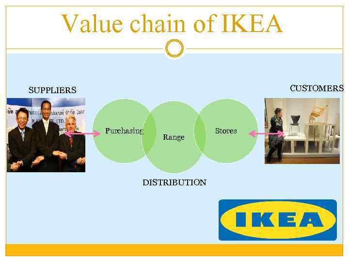 Value chain of IKEA CUSTOMERS SUPPLIERS Purchasing Range DISTRIBUTION Stores 