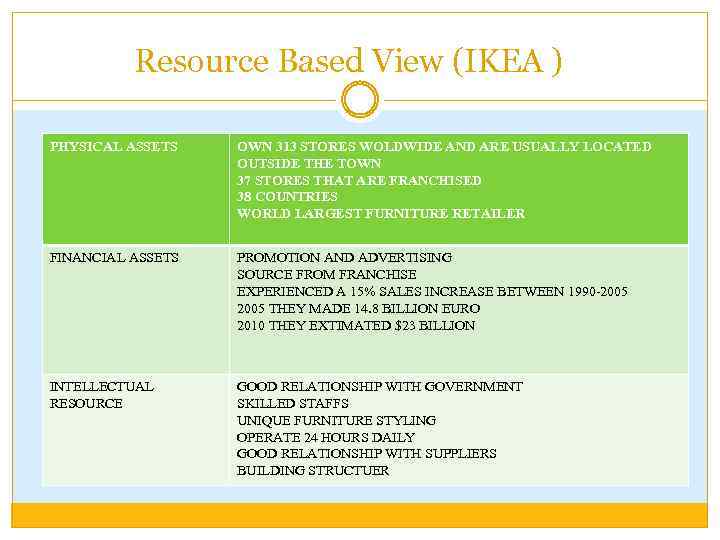Resource Based View (IKEA ) PHYSICAL ASSETS OWN 313 STORES WOLDWIDE AND ARE USUALLY