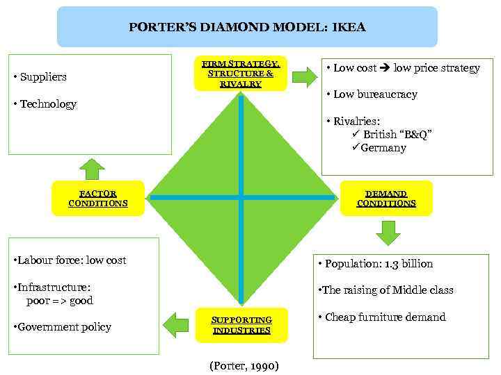 PORTER’S DIAMOND MODEL: IKEA FIRM STRATEGY, STRUCTURE & RIVALRY • Suppliers • Technology •