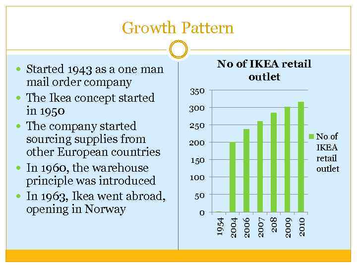 Growth Pattern No of IKEA retail outlet Started 1943 as a one man No