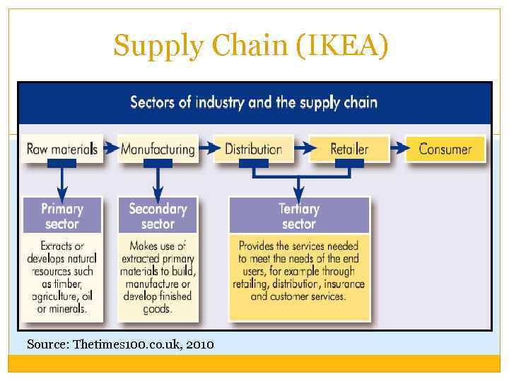 Supply Chain (IKEA) Source: Thetimes 100. co. uk, 2010 