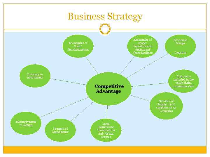 Business Strategy Economies of scope: Furniture and Restaurant Share facilities Economies of Scale: Standardisation