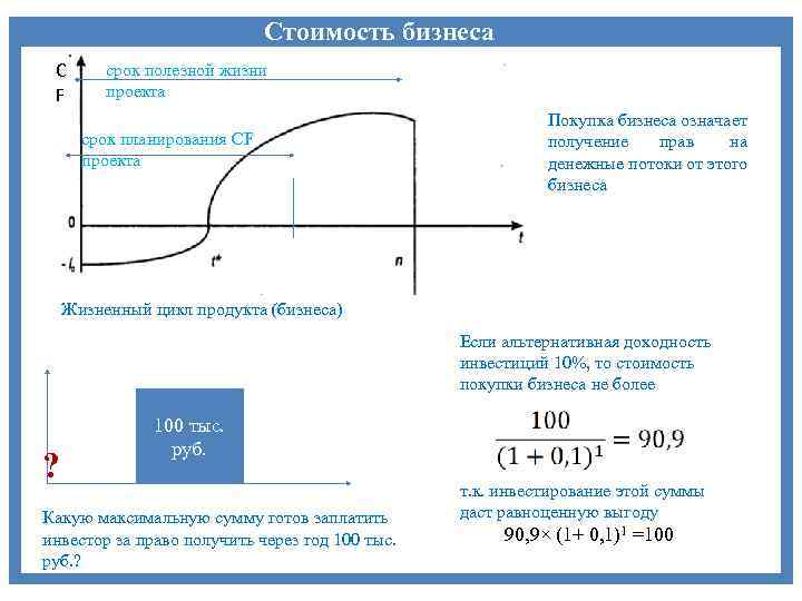 Стоимость бизнеса С F срок полезной жизни проекта срок планирования СF проекта Покупка бизнеса