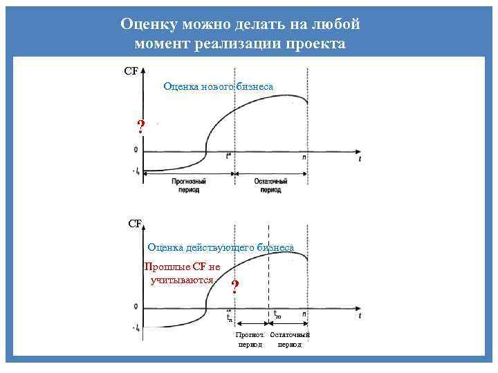 Оценку можно делать на любой момент реализации проекта СF Оценка нового бизнеса ? СF