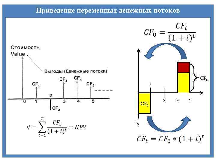 Приведение переменных денежных потоков CFt 1 CF 0 t 0 2 3 4 