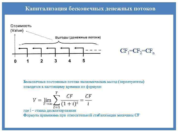 Капитализация бесконечных денежных потоков CF 1=CF 2=CFn Бесконечные постоянные потоки экономических выгод (перпетуитеты) поводятся