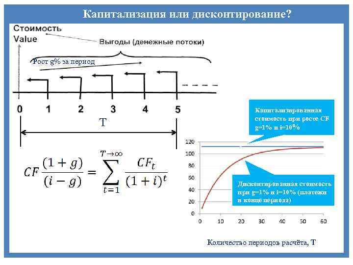 Капитализация или дисконтирование? Рост g% за период T Капитализированная стоимость при росте CF g=1%